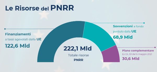 le rirsorse del PNRR